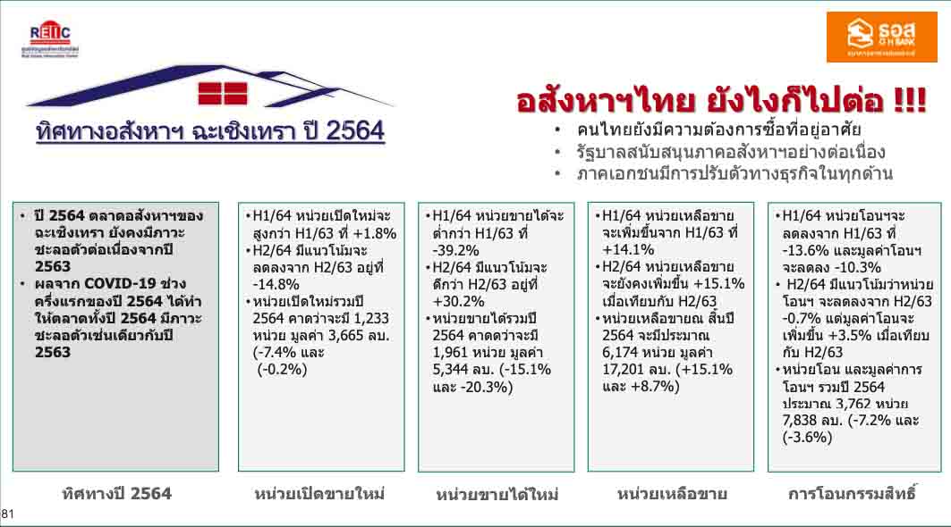 ภาพรวมตลาดที่อยู่อาศัยจังหวัดจังหวัดฉะเชิงเทราปี 2563